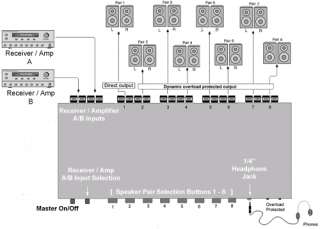 inputs from stereo amplifiers/receivers anddistribute the Hi Fi stereo 
